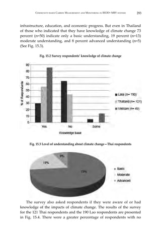 293Community-based Carbon Measurement and Monitoring in REDD+ MRV systems
infrastructure, education, and economic progress. But even in Thailand
of those who indicated that they have knowledge of climate change 73
percent (n=50) indicate only a basic understanding, 19 percent (n=13)
moderate understanding, and 8 percent advanced understanding (n=5)
(See Fig. 15.3).
Fig. 15.2 Survey respondents’ knowledge of climate change
Fig. 15.3 Level of understanding about climate change—Thai respondents
	 The survey also asked respondents if they were aware of or had
knowledge of the impacts of climate change. The results of the survey
for the 121 Thai respondents and the 190 Lao respondents are presented
in Fig. 15.4. There were a greater percentage of respondents with no
 