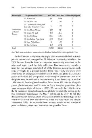 296 Climate Risks, Regional Integration and Sustainability in the Mekong Region
Forest Type Village or Forest Names Area (rai) Area (ha) No. of sample plots
Community
or Public
Forests
Pa Ba Kan Tan 131 20.96 2
Pa Kok Hua Lon 16 2.56 1
Pa Cha Ban Non Thong and
Ban Sala – Cemetery Forest
47 7.52 1
Pa Kok Khum Moung 200 32 2
Pa Khum Pak Kud 160 25.6 2
Pa Kok Hin Kong 87.84 14.054 1
Pa Kok Kalong Pong Dang 2197 351.52 21
Pa Soon Patibuttham 12 1.92 1
Pa Ban Na Klang 28.7 4.592 1
Total 2965.29 474.446 56
Note: “Rai” is the unit of area measurement in Thailand for land. One rai is equal to 6.25 ha.
	 In the Vietnam study area 40 sample plots were established in forest
parcels owned and managed by 25 different community members. An
FSIV forester from the team accompanied community members to the
plots and supervised the data collection. Five community members
from the two villages conducted all of the biomass measurements with
some oversight by a project member from FSIV. Thirty-two plots were
established in evergreen broadleaf forest areas, six plots in Mangletia
glauca plantations and two plots in Acacia mangium plantations. Not all of
the plots were located inside the community forest boundary. A total of
1,486 trees in the evergreen broadleaf forest areas, 190 trees in Mangletia
glauca plantation plots and 51 trees in Acacia mangium plantation plots
were measured (total all trees = 1,727). We use only the 1,486 trees in
the 32 evergreen broadleaf forest area plots to estimate the carbon in the
two community forest areas (Na Muc = 118 ha and To Doc = 45 ha). The
data collected in the plantation areas do not match the forest type in the
community forest area and therefore were excluded from the carbon
assessment. Table 15.4 shows the forest owners, area in ha and number of
plots established; some own more than one parcel of forest.
 