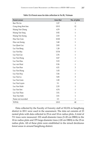 297Community-based Carbon Measurement and Monitoring in REDD+ MRV systems
Table 15.4 Forest areas for data collection in Na Ri, Vietnam
Forest owner Area (ha) No. of plots
Ban Thi An 3.37 1
Cong dong thon ban 119.5 12
Hoang Van Chang 4.79 1
Hoang Van Sang 0.92 1
Hoang Van Soong 2.53 1
Hua Van Cam 10.82 1
Hua van Soong 3.48 1
Luc Quan Luc 2.83 1
Luc Van Bang 1.28 1
Luc Van Bay 13.54 1
Luc Van Cao 2.76 1
Luc Van Dung 0.67 1
Luc Van Hau 5.53 1
Luc van Hoai 0.36 1
Luc Van Hue 4.21 3
Luc Van Hung 1.03 1
Luc Van Huy 3.26 1
Luc Van La 5.85 3
Luc Van Liem 1.82 1
Luc Van Luyen 3.1 1
Luc Van Ninh 2.35 1
Luc Van Son 4.74 1
Luc Van Than 3.51 1
Tran Van Sinh 3.51 1
Name not recorded 3.5 1
TOTAL 119.5 40
	 Data collected by the Faculty of Forestry staff at NUOL in Sangthong
district in 2011 were used in the assessment. The data set consists of 23
nested plots with data collected in 25-m and 10-m radius plots. A total of
711 trees were measured: 332 small-diameter trees (5–20 cm DBH) in the
10-m radius plots and 379 large-diameter trees (>20 cm DBH) in the 25-m
radius plots. All of these plots were established in the mixed deciduous
forest areas in around Sangthong district.
 