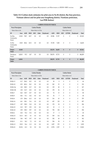 299Community-based Carbon Measurement and Monitoring in REDD+ MRV systems
Table 15.5 Carbon stock estimates for pilot area in Na Ri district, Bac Kan province,
Vietnam (above) and for pilot area Sangthong district, Vientiane prefecture,
Lao PDR (below)
CARBON STOCKS BY PARCEL
Parcel Descriptors Carbon Density Carbon Stocks
Values below in ha Values below in tC/ha Values below in tC
ID Area AGB BGB SOC Litter Deadwood AGB BGB SOC LITTER Deadwood Total
Na Muc
Community
Forest
118.00 728.7 145.7 0.0 0.0 0.0 85,986 17,197 0 0 0 103,183
To Doc
Community
Forest
45.00 826.4 165.3 0.0 0.0 0.0 37,190 7,438 0 0 0 44,628
Project
Totals
163.00 123,176 24,635 0 0 0 147,811
Deciduous
Forest
3,628.0 93.3 18.7 0.0 0.0 0.0 338,574 67,715 0 0 0 406,289
Project
Totals
3,628.0 338,574 67,715 0 0 0 406,289
CARBON STOCKS BY PARCEL
Parcel Descriptors Carbon Density Carbon Stocks
Values below in ha Values below in tC/ha Values below in tC
ID Area AGB BGB SOC Litter Deadwood AGB BGB SOC LITTER Deadwood Total
R-MA-11 0.17 226.0 45.2 0.0 0.0 0.0 38 8 0 0 0 46
R-MA-10 0.55 481.4 96.3 0.0 0.0 0.0 265 53 0 0 0 318
R-MA-12a 1.28 108.5 21.7 0.0 0.0 0.0 139 28 0 0 0 167
R-MA-12b 1.58 112.7 22.5 0.0 0.0 0.0 178 36 0 0 0 214
R-MA-7 0.62 118.7 23.7 0.0 0.0 0.0 74 15 0 0 0 88
R-MA-9 0.66 51.1 10.2 0.0 0.0 0.0 34 7 0 0 0 40
R-MA-8 1.53 206.6 41.3 0.0 0.0 0.0 316 63 0 0 0 379
R-MA-16 4.41 158.1 31.6 0.0 0.0 0.0 697 139 0 0 0 837
R-MA-17 1.07 158.9 31.8 0.0 0.0 0.0 170 34 0 0 0 204
R-MA-19 0.10 99.7 19.9 0.0 0.0 0.0 10 2 0 0 0 12
R-MA-18 3.99 198.5 39.7 0.0 0.0 0.0 792 158 0 0 0 950
R-MA-6 0.22 76.2 15.2 0.0 0.0 0.0 17 3 0 0 0 20
R-MA-15 14.13 40.3 8.1 0.0 0.0 0.0 569 114 0 0 0 684
R-MA-20 3.06 98.7 19.7 0.0 0.0 0.0 302 60 0 0 0 362
R-MA-5 8.11 36.2 7.2 0.0 0.0 0.0 294 58 0 0 0 352
R-MA-13 32.92 56.4 11.3 0.0 0.0 0.0 1,857 372 0 0 0 2,229
R-MA-21 212.94 41.3 8.3 0.0 0.0 0.0 8,794 1,767 0 0 0 10,562
 