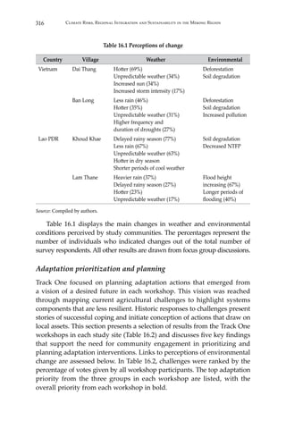 316 Climate Risks, Regional Integration and Sustainability in the Mekong Region
Table 16.1 Perceptions of change
Country Village Weather Environmental
Vietnam Dai Thang Hotter (69%)
Unpredictable weather (34%)
Increased sun (34%)
Increased storm intensity (17%)
Deforestation
Soil degradation
Ban Long Less rain (46%)
Hotter (35%)
Unpredictable weather (31%)
Higher frequency and
duration of droughts (27%)
Deforestation
Soil degradation
Increased pollution
Lao PDR Khoud Khae Delayed rainy season (77%)
Less rain (67%)
Unpredictable weather (63%)
Hotter in dry season
Shorter periods of cool weather
Soil degradation
Decreased NTFP
Lam Thane Heavier rain (37%)
Delayed rainy season (27%)
Hotter (23%)
Unpredictable weather (17%)
Flood height
increasing (67%)
Longer periods of
flooding (40%)
Source: Compiled by authors.
	 Table 16.1 displays the main changes in weather and environmental
conditions perceived by study communities. The percentages represent the
number of individuals who indicated changes out of the total number of
survey respondents. All other results are drawn from focus group discussions.
Adaptation prioritization and planning
Track One focused on planning adaptation actions that emerged from
a vision of a desired future in each workshop. This vision was reached
through mapping current agricultural challenges to highlight systems
components that are less resilient. Historic responses to challenges present
stories of successful coping and initiate conception of actions that draw on
local assets. This section presents a selection of results from the Track One
workshops in each study site (Table 16.2) and discusses five key findings
that support the need for community engagement in prioritizing and
planning adaptation interventions. Links to perceptions of environmental
change are assessed below. In Table 16.2, challenges were ranked by the
percentage of votes given by all workshop participants. The top adaptation
priority from the three groups in each workshop are listed, with the
overall priority from each workshop in bold.
 