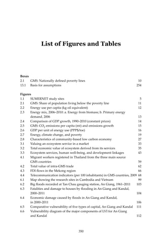 350 Climate Risks, Regional Integration and Sustainability in the Mekong Region
List of Figures and Tables
Boxes
2.1	 GMS: Nationally defined poverty lines	 10
13.1	 Basis for assumptions	 254
Figures
1.1	 SUMERNET study sites 	 5
2.1	 GMS: Share of population living below the poverty line	 11
2.2	 Energy use per capita (kg oil equivalent)	 12
2.3	 Energy mix, 2006–2010: a. Energy from biomass; b. Primary energy
	 demand, 2006	13
2.4	 Comparison of GDP growth, 1990–2010 (constant prices) 	 14
2.5 	 GMS: CO2 emissions per capita (mt) and emissions growth 	 15
2.6 	 GDP per unit of energy use (PPP$/toe) 	 16
2.7	 Energy, climate change, and poverty	 19
2.8	 Characteristics of community-based low carbon economy	 27
3.1	 Valuing an ecosystem service in a market	 33
3.2	 Total economic value of ecosystem derived from its services	 35
3.3	 Ecosystem services, human well-being, and development linkages	 43
4.1	 Migrant workers registered in Thailand from the three main source
	 GMS countries 	 59
4.2	 Total value of intra-GMS trade	 62
4.3	 FDI flows in the Mekong region	 66
4.4	 Telecommunication indicators (per 100 inhabitants) in GMS countries, 2009	 68
6.1	 Map showing the research sites in Cambodia and Vietnam	 99
6.2	 Big floods recorded at Tan Chau gauging station, An Giang, 1961–2011	 103
6.3	 Fatalities and damage to houses by flooding in An Giang and Kandal,
	 2000–2011	 104
6.4	 Economic damage caused by floods in An Giang and Kandal,
	 in 2000–2011	 106
6.5	 Comparative vulnerability of five types of capital, An Giang and Kandal	 111
6.6	 Vulnerability diagram of the major components of LVI for An Giang
	 and Kandal	 112
350
 