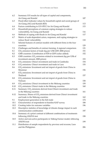 353List of Figures and Tables
6.2	 Summary LVI results for all types of capital and components,
	 An Giang and Kandal 	 107
6.3	 Flood effect indicator values by household capital and social groups of
	 An Giang (AG) and Kandal (KD)	 113
6.4	 Factors contributing to LVI–IPCC for An Giang and Kandal	 115
6.5	 Household perceptions of common coping strategies to reduce
	 vulnerability, An Giang and Kandal	 116
6.6	 Methods of coping with floods in An Giang and Kandal	 117
6.7	 Matrix of scale-dependent actors, responses, and coping strategies to
	 reduce flood vulnerability	 118
7.1	 Selected features of contract models with different firms in the four
	countries	 129
7.2	 Challenges and benefits of contract farming: A regional comparison 	 131
8.1	CO2 emission factors of trade (kg per US$ GDP, 2000 prices)	 151
8.2 	 GMS countries: Contribution of FDI to GDP (value added)	 152
8.3	 GMS countries: CO2 emissions related to investment (kg per US$ of
	 investment amount, 2000 prices)	 153
8.4	 CO2 emissions: China’s investment and trade in Cambodia	 154
8.5	CO2 emissions: China’s investment and trade in Laos	 155
8.6	CO2 emissions: Investment and net import of goods from China in
	Myanmar	 156
8.7	CO2 emissions: Investment and net import of goods from China in
	Thailand	 157
8.8	CO2 emissions: Investment and net import of goods from China in
	Vietnam	 158
8.9	CO2 emissions: China’s investment in the Mekong countries	 159
8.10	CO2 emissions: China’s trade in the Mekong countries	 160
8.11	 Summary: CO2 emissions derived from China’s investment and trade
	 in the Mekong countries	 161
8.12	 Summary: Shares of CO2 emissions derived from China’s investment
	 and trade in the Mekong countries	 162
9.1 	 Employment generation in the fish trade	 174
10.1	 Characteristics of respondents to baseline KAP survey	 188
10.2	 Creating index for outcome variables	 196
10.3	 Descriptive statistics of knowledge of climate change impact in each
	 communication combination	 197
10.4	 Summary of a priori contrast of different combinations of treatments
	 following ANOVA test	 198
10.5	 Active and non-active participants in Talking Farmer model, following
	 ANOVA test	 199
11.1	 Distribution of sample respondents by province and ecozone, Laos
	 and the Philippines	 206
 