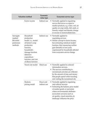 37Valuing Ecosystem Services in the Mekong Region
Valuation method
Economic
value type
Ecosystem service type
Factor income Indirect use •	 Normally applied to regulating
service that serves as input to
market products, e.g. water, soil, air
quality on crop yields, fish catch, or
forestry output and thereby change
in income to farmers/fishermen.
Surrogate
market/
Revealed
preference
methods
Household
production
model, i.e., model
of farmer’s crop
production
function,
household’s
damage function,
defensive
expenditure
function, and cost
of illness function
Indirect use •	 Normally applied to
regulating services
•	 Similar concept to factor income,
but estimating statistical model/
function, then measuring welfare
gain (benefit) or loss (cost)
experienced by households affected
from ecosystem service change
Travel cost model Direct use •	 Normally applied to cultural/
information services.
•	 The services contributing to
recreational activities are reflected
by the amount of time and money
that people spend while traveling
and visiting the recreational site
Hedonic
pricing model
Direct and
indirect use
•	 Normally applied to regulating
and cultural services
•	 Estimating the hedonic price model
of market goods or real estate
where environmental attributes
(ecosystem services) such as
air quality, visual amenities, &
landscape influence the price.
 