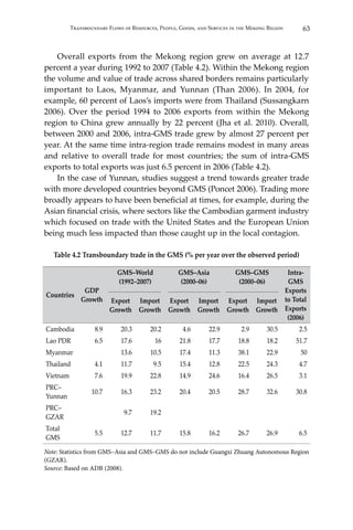 63Transboundary Flows of Resources, People, Goods, and Services in the Mekong Region
	 Overall exports from the Mekong region grew on average at 12.7
percent a year during 1992 to 2007 (Table 4.2). Within the Mekong region
the volume and value of trade across shared borders remains particularly
important to Laos, Myanmar, and Yunnan (Than 2006). In 2004, for
example, 60 percent of Laos’s imports were from Thailand (Sussangkarn
2006). Over the period 1994 to 2006 exports from within the Mekong
region to China grew annually by 22 percent (Jha et al. 2010). Overall,
between 2000 and 2006, intra-GMS trade grew by almost 27 percent per
year. At the same time intra-region trade remains modest in many areas
and relative to overall trade for most countries; the sum of intra-GMS
exports to total exports was just 6.5 percent in 2006 (Table 4.2).
	 In the case of Yunnan, studies suggest a trend towards greater trade
with more developed countries beyond GMS (Poncet 2006). Trading more
broadly appears to have been beneficial at times, for example, during the
Asian financial crisis, where sectors like the Cambodian garment industry
which focused on trade with the United States and the European Union
being much less impacted than those caught up in the local contagion.
Table 4.2 Transboundary trade in the GMS (% per year over the observed period)
Countries
GDP
Growth
GMS–World
(1992–2007)
GMS–Asia
(2000–06)
GMS–GMS
(2000–06)
Intra-
GMS
Exports
to Total
Exports
(2006)
Export
Growth
Import
Growth
Export
Growth
Import
Growth
Export
Growth
Import
Growth
Cambodia 8.9 20.3 20.2 4.6 22.9 2.9 30.5 2.5
Lao PDR 6.5 17.6 16 21.8 17.7 18.8 18.2 51.7
Myanmar 13.6 10.5 17.4 11.3 38.1 22.9 50
Thailand 4.1 11.7 9.5 15.4 12.8 22.5 24.3 4.7
Vietnam 7.6 19.9 22.8 14.9 24.6 16.4 26.5 3.1
PRC–
Yunnan
10.7 16.3 23.2 20.4 20.5 28.7 32.6 30.8
PRC–
GZAR
9.7 19.2
Total
GMS
5.5 12.7 11.7 15.8 16.2 26.7 26.9 6.5
Note: Statistics from GMS–Asia and GMS–GMS do not include Guangxi Zhuang Autonomous Region
(GZAR).
Source: Based on ADB (2008).
 