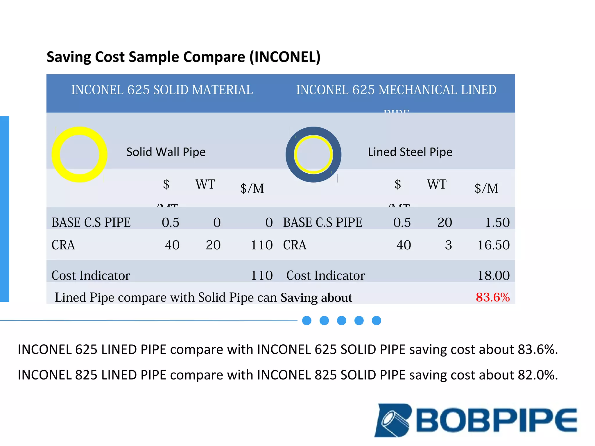 Saving Cost Sample Compare (INCONEL)
INCONEL 625 SOLID MATERIAL INCONEL 625 MECHANICAL LINED
PIPE
Solid Wall Pipe Lined Steel Pipe
$
/MT
WT
mm
$/M $
/MT
WT
mm
$/M
BASE C.S PIPE 0.5 0 0 BASE C.S PIPE 0.5 20 1.50
CRA 40 20 110 CRA 40 3 16.50
Cost Indicator 110 Cost Indicator 18.00
Lined Pipe compare with Solid Pipe can Saving about 83.6%
INCONEL 625 LINED PIPE compare with INCONEL 625 SOLID PIPE saving cost about 83.6%.
INCONEL 825 LINED PIPE compare with INCONEL 825 SOLID PIPE saving cost about 82.0%.
 