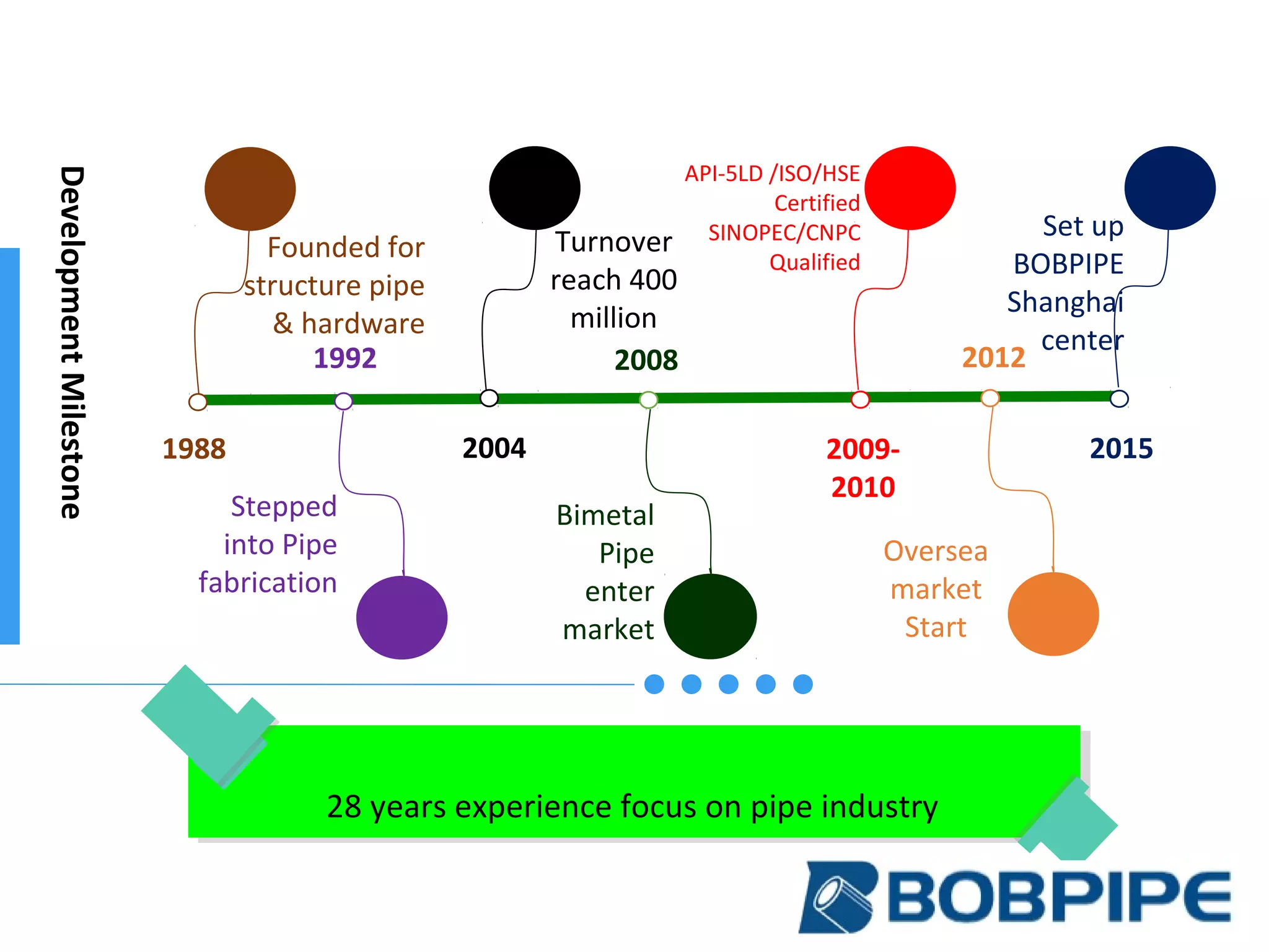 1988
1992
2004 2009-
2010
2008
2015
2012
Founded for
structure pipe
& hardware
Turnover
reach 400
million
API-5LD /ISO/HSE
Certified
SINOPEC/CNPC
Qualified
Set up
BOBPIPE
Shanghai
center
Stepped
into Pipe
fabrication
Bimetal
Pipe
enter
market
Oversea
market
Start
28 years experience focus on pipe industry
DevelopmentMilestone
 