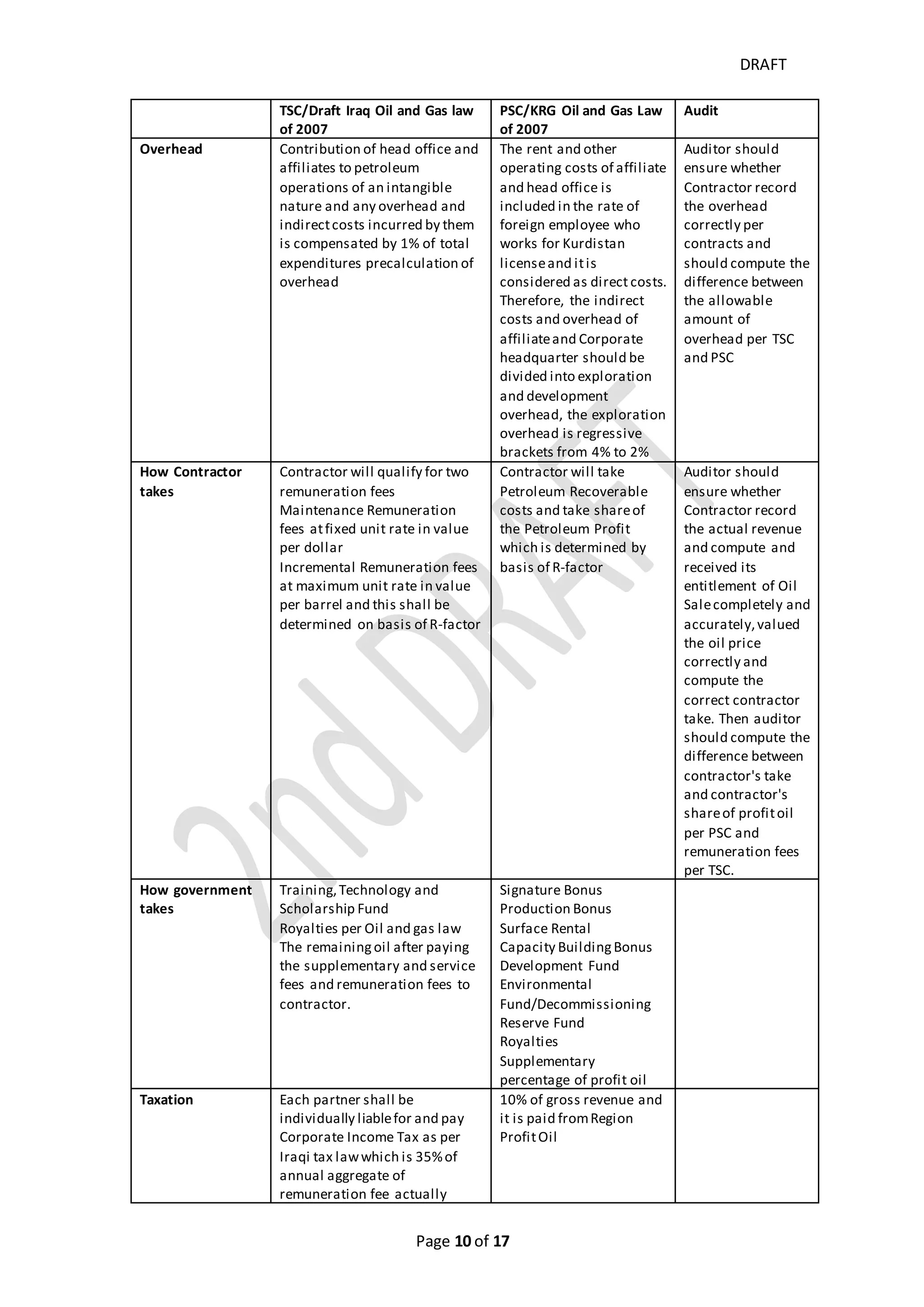 DRAFT
Page 10 of 20
- if Kurdistan Region of Iraq is separated and Kurds in Syria create region
which may outlook over Mediterranean Sea and this region can be separated
as well,
- Kurds will unify and Kurdistan (in Iraq) will establish facilities to export the oil
through pipelines that will go through Kurdistan in Syria to Mediterranean
Sea,
- also those Kurds will encourage Kurdistan Workers' Party to fight and
escalate the armed conflicts with Turkish army till they get their independence
and Turkish Kurdistan will try to get border to Mediterranean Sea to export the
oil to Europe if Syrian Kurdistan Region has no Sea entrance.
- Kurds in Iran will follow them and
- Greater Kurdistan State will be established which will impact on Russian
petroleum to Europe negatively. Therefore, if even Russia will support Kurds
of Syria to have their region, Russia will not accept to make Surian-Kurdistan
region be bordered by Mediterranean Sea. Therefore, Kurds in Turkey will
seek to get the independence from Turkey and create their State which will
start from Hakari, Agri, Sivas, Adana and Hatay governorates and all
governorates down to Iraq and Syria borders where Ceyhan is in Adana
governorate that is oil export port for Kurdistan to Europe and this is what will
not be accepted by Turkish government and make the Turkish army fight
against Malitias of Kurdistan Workers' Party (PKK).
Anyway, Kurdistan will continue face economical and political barriers that disable
them to establish their own State and they will continue having conflicts with many
parties. Therefore, the uncertainty of cash flow-in from proceeds of oil export might
take longer time Unless both KRG and Federal Government of Iraq find effective and
efficient solutions.
As a result of the disputes and issues between two governments which we indicated
some of them above, the IOCs faced problems and they will not have received
adequate oil revenue in comparison to their oil export which create uncertainty of
revenue cash flow-in and as long as all the political leaders of all parties have not find
peaceful and effective resolutions through quick negotiation and dialogue to close all
the issues between them or not providing priority for solving the issues soon between
KRG and FGI about the IOCs which signed PSCs, the uncertainty will take longer
time.
What are the main differences between Technical Service Contract
(TSC) and Production Sharing Contract (PSC)
There are differences in the elements for computing how much contractor take and
government take and what are the required reports that should be provided to the
government and how the data should be reported based on the model of Kurdistan
 