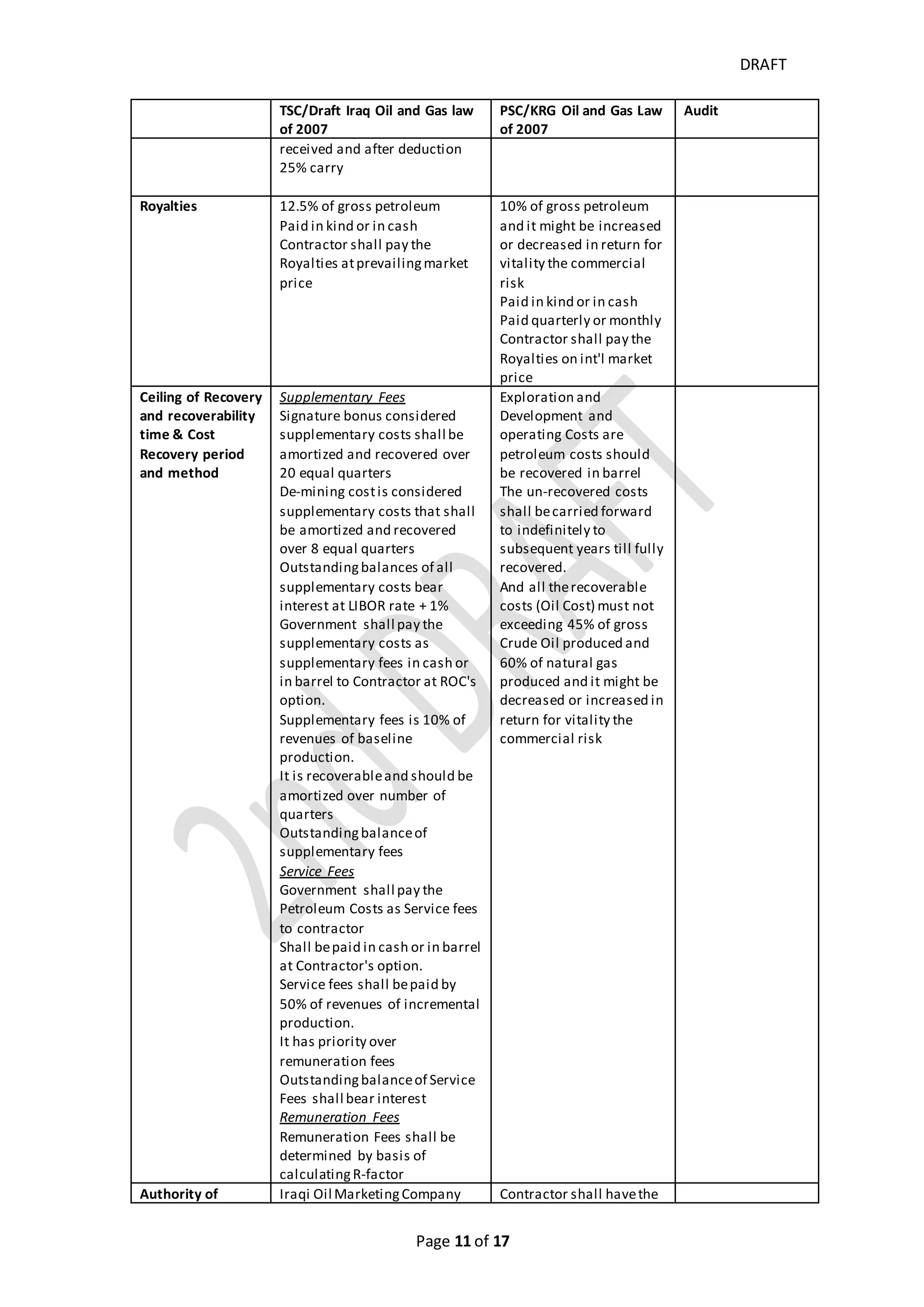 DRAFT
Page 11 of 20
Production Sharing Contract http://mnr.krg.org/index.php/en/the-
ministry/contracts/new-psc and Kurdistan Regional Oil and Gas Law (28) of 2007 and
the model of Iraq Technical Service Contract
http://platformlondon.org/documents/PFTSC-23-Apr-09.pdf And the draft Iraq Oil and
Gas Law of 2007. We can make the following simple comparison between two types
of contracts
TSC/Draft Iraq Oil and Gas law
of 2007
PSC/KRG Oil and Gas Law
of 2007
Audit
Non-Recoverable
Cost Items
Costs incurred as result of any
proven gross negligence or
willful misconduct of
contractor/operator
Replacement cost and repair
costs of assets which is
uninsured or agreed with
government to insure against
loss but failed to do so
Direct and indirect Expendures
in connection with raising
money to finance petroleum
operations (Finance cost) such
as interest, commission, fees,
brokerage
Costs or charges of donations
relating to public relations
Costs of charges enhance
Contractor's corporate images
and interests
Any expenditures incurred and
not related to petroleum
operations or activities beyond
the delivery point
Corporate Income Tax
Training, Technology and
Scholarship Fund /Training
budget
Signature Bonus
Production Bonus
Capacity Building Bonus
Community Development
Auditor should
ensure if all
petroleum
recoverable costs
are correctly and
completely
occurred and
accurately recorded
and allocated and
should compute the
difference between
the amount of non-
recoverable costs
per TSC and PSC
Overhead Contribution of head office and
affiliates to petroleum
operations of an intangible
nature and any overhead and
indirect costs incurred by them
is compensated by 1% of total
expenditures precalculation of
overhead
The rent and other
operating costs of affiliate
and head office is
included in the rate of
foreign employee who
works for Kurdistan
license and it is
considered as direct costs.
Therefore, the indirect
costs and overhead of
affiliate and Corporate
headquarter should be
divided into exploration
and development
overhead, the exploration
overhead is regressive
brackets from 4% to 2%
Auditor should
ensure whether
Contractor record
the overhead
correctly per
contracts and
should compute the
difference between
the allowable
amount of
overhead per TSC
and PSC
How Contractor Contractor will qualify for two Contractor will take Auditor should
 