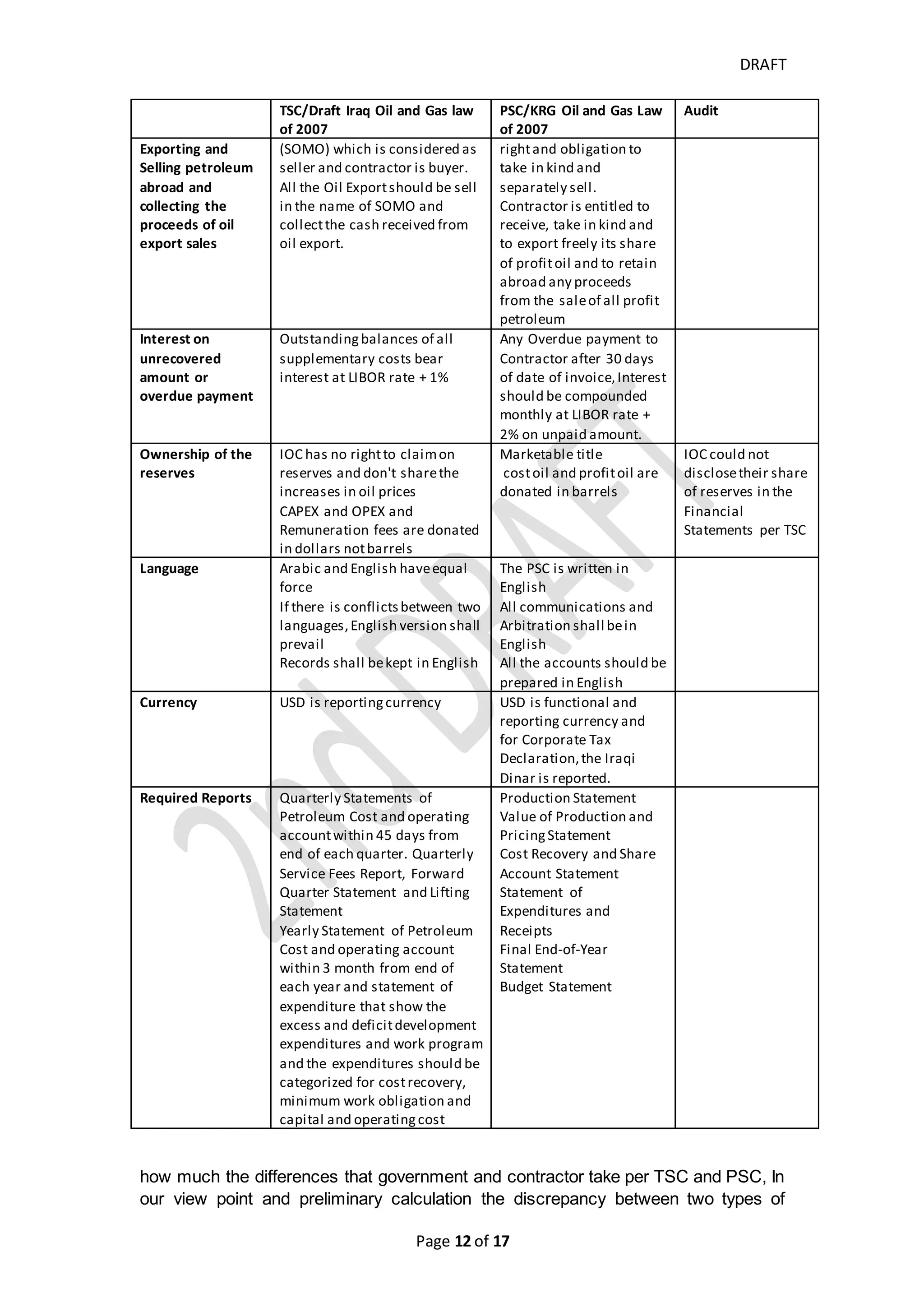 DRAFT
Page 12 of 20
TSC/Draft Iraq Oil and Gas law
of 2007
PSC/KRG Oil and Gas Law
of 2007
Audit
takes remuneration fees
Maintenance Remuneration
fees at fixed unit rate in value
per dollar
Incremental Remuneration fees
at maximum unit rate in value
per barrel and this shall be
determined on basis of R-factor
Petroleum Recoverable
costs and take share of
the Petroleum Profit
which is determined by
basis of R-factor
ensure whether
Contractor record
the actual revenue
and compute and
received its
entitlement of Oil
Sale completely and
accurately, valued
the oil price
correctly and
compute the
correct contractor
take. Then auditor
should compute the
difference between
contractor's take
and contractor's
share of profit oil
per PSC and
remuneration fees
per TSC.
How government
takes
Training, Technology and
Scholarship Fund
Royalties per Oil and gas law
The remaining oil after paying
the supplementary and service
fees and remuneration fees to
contractor.
Signature Bonus
Production Bonus
Surface Rental
Capacity Building Bonus
Development Fund
Environmental
Fund/Decommissioning
Reserve Fund
Royalties
Supplementary
percentage of profit oil
Taxation Each partner shall be
individually liable for and pay
Corporate Income Tax as per
Iraqi tax law which is 35% of
annual aggregate of
remuneration fee actually
received and after deduction
25% carry
10% of gross revenue and
it is paid from Region
Profit Oil
Royalties 12.5% of gross petroleum
Paid in kind or in cash
Contractor shall pay the
Royalties at prevailing market
price
10% of gross petroleum
and it might be increased
or decreased in return for
vitality the commercial
risk
Paid in kind or in cash
Paid quarterly or monthly
Contractor shall pay the
Royalties on int'l market
price
Ceiling of Recovery
and recoverability
time & Cost
Recovery period
and method
Supplementary Fees
Signature bonus considered
supplementary costs shall be
amortized and recovered over
20 equal quarters
Exploration and
Development and
operating Costs are
petroleum costs should
be recovered in barrel
 
