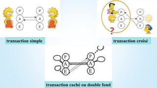 transaction simple transaction croisé
transaction caché ou double fond
 