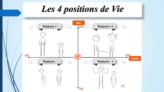 Les 4 positions de Vie
 