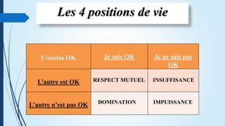 L’enclos OK Je suis OK Je ne suis pas
OK
L’autre est OK
L’autre n’est pas OK
Les 4 positions de vie
RESPECT MUTUEL INSUFFISANCE
DOMINATION IMPUISSANCE
 