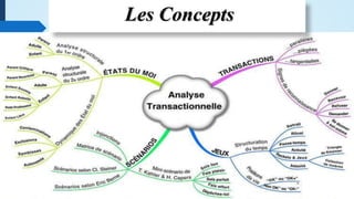 Les Concepts
 