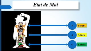 P
A
E Enfant
Adulte
Parent
Etat de Moi
 