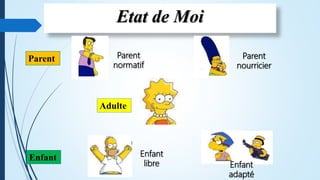 Etat de Moi
Adulte
Parent
Enfant
Parent
normatif
Parent
nourricier
Enfant
libre Enfant
adapté
 