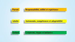 Adulte
Parent
Enfant
Responsabilité, utilité et expérience
Autonomie, compétences et adaptabilité
Créativité, risque et initiative
 