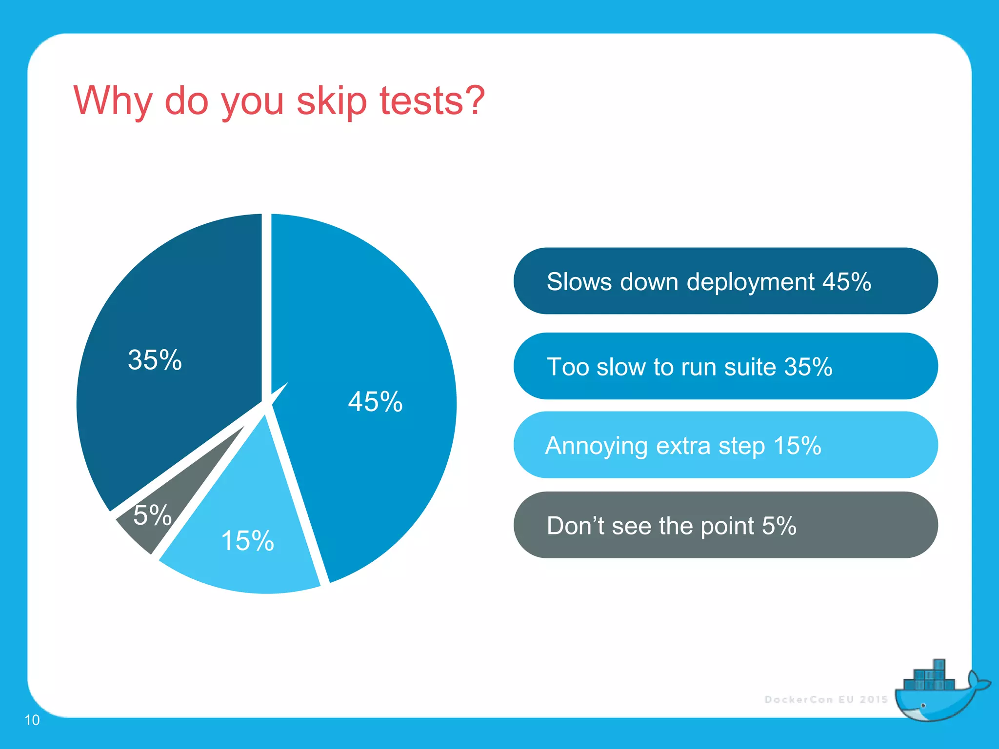 Why do you skip tests?
45%
15%
5%
35% Too slow to run suite 35%
Annoying extra step 15%
Don’t see the point 5%
Slows down deployment 45%
10
 