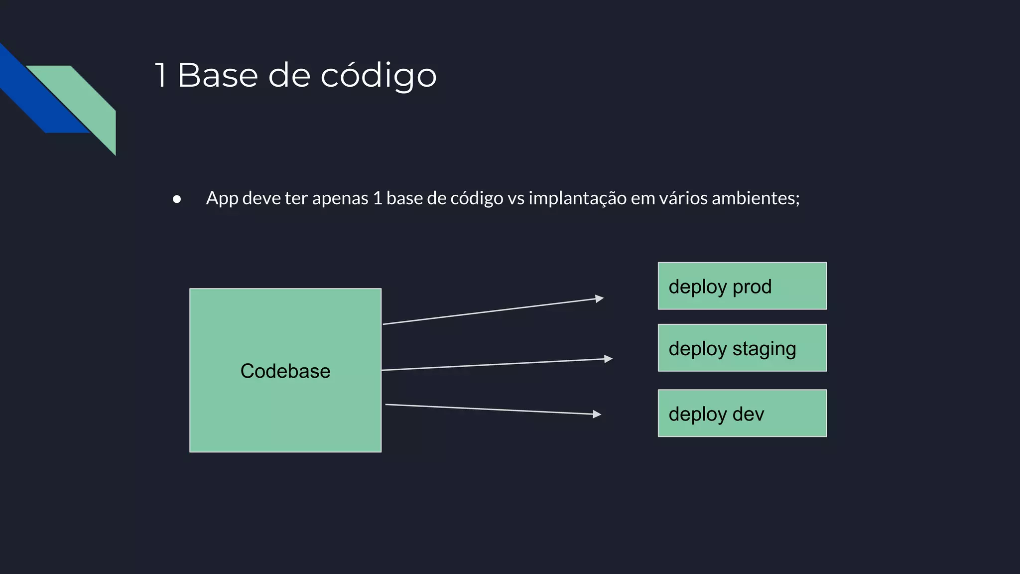 1 Base de código
● App deve ter apenas 1 base de código vs implantação em vários ambientes;
Codebase
deploy prod
deploy staging
deploy dev
 