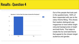 Out of the people that took part
in the questionnaire, 100% of
them responded with yes to the
colour theme fitting. This shows
that readers distinguish pop
magazines to have either bright
coloured backgrounds or bright
and bold fonts. This helps to
create the fun and bold theme
that appeal to the chosen target
audience and gender.
Results - Question 4
 