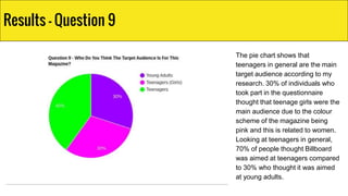 The pie chart shows that
teenagers in general are the main
target audience according to my
research. 30% of individuals who
took part in the questionnaire
thought that teenage girls were the
main audience due to the colour
scheme of the magazine being
pink and this is related to women.
Looking at teenagers in general,
70% of people thought Billboard
was aimed at teenagers compared
to 30% who thought it was aimed
at young adults.
Results - Question 9
 