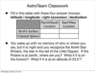 AstroTeam Classwork
      •      Fill in this table with these four answer choices:
             latitude | longitude | right ascension | declination
                                         North/South   East/West
                                          Location      Location
                      Earth’s Surface
                      Celestial Sphere

      •      You wake up with no memory of who or where you
             are, but it is night and you recognize the North Star
             (Polaris, the star in the tail of the Little Dipper). If the
             Polaris is at zenith, where are you? What if it is on
             the horizon? What if it is at an altitude of 23.5°?


Wednesday, February 10, 2010
 