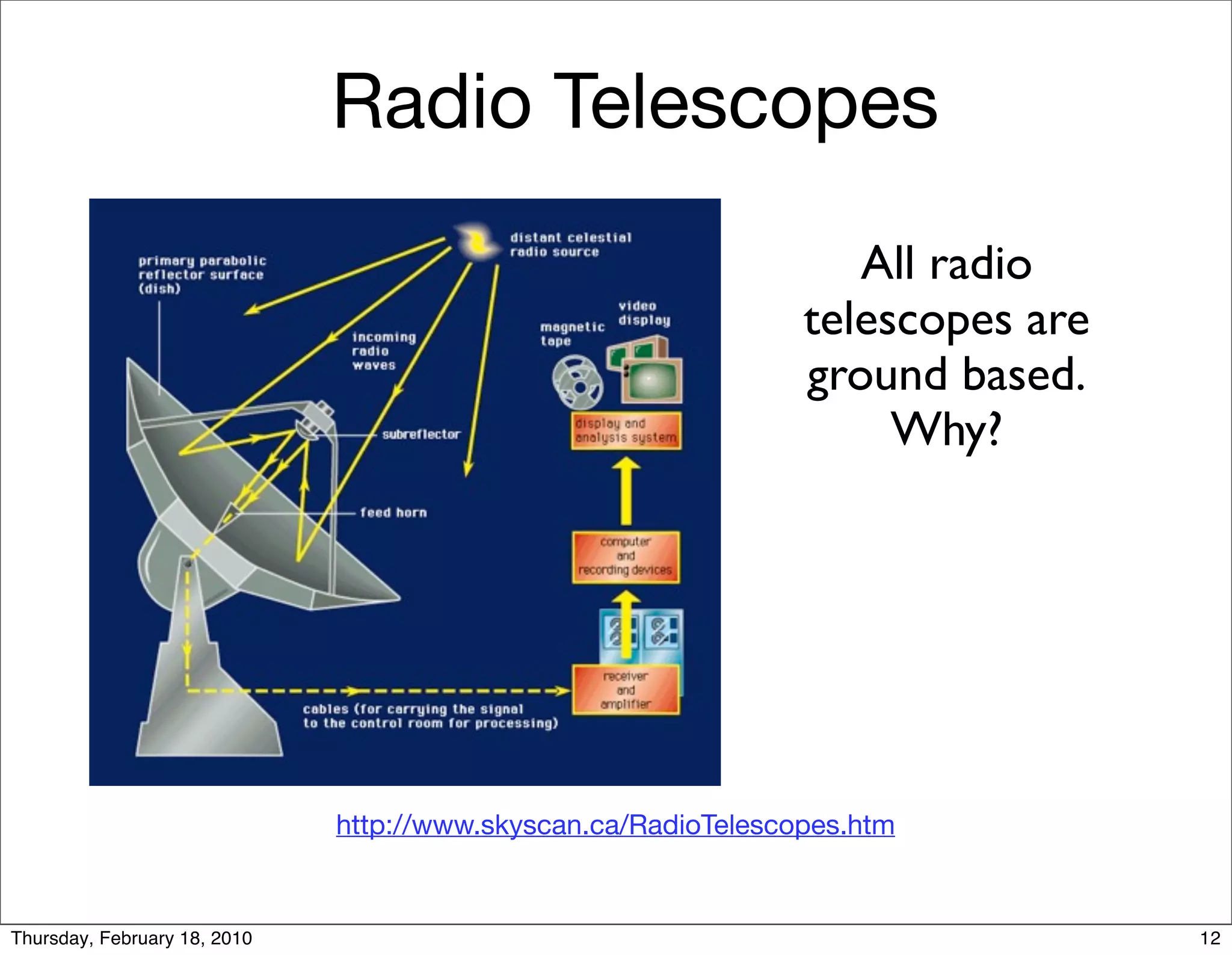 Radio Telescopes
                                                                   All radio
                                                                telescopes are
                                                                ground based.
                                                                     Why?




                              http://www.skyscan.ca/RadioTelescopes.htm


Thursday, February 18, 2010                                                      12
 