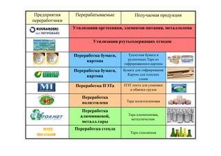 Предприятия     Перерабатываемые           Получаемая продукция
переработчики
                Утилизация оргтехники, элементов питания, металлолома


                         Утилизация ртутьсодержащих отходов


                Переработка бумаги,     Туалетная бумага в
                     картона            рулончиках Тара из
                                      гофрированного картона
                Переработка бумаги,   Бумага для гофрирования
                     картона            Картон для плоских
                                               слоев
                 Переработка ПЭТа     ПЭТ лента для упаковки
                                         и обвязки грузов

                    Переработка
                    полиэтилена         Тара полиэтиленовая

                    Переработка
                   алюминиевой,         Тара алюминиевая,
                                          металлическая.
                    металл.тары
                Переработка стекла
                                          Тара стеклянная
 
