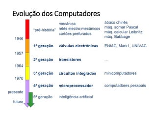 Evolução dos Computadores  