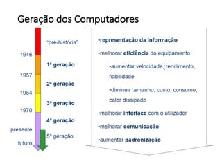 Geração dos Computadores  