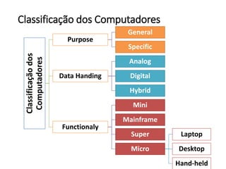 Classificaçãodos Computadores 
Classificaçãodos Computadores 
Purpose 
General 
Specific 
Data Handing 
Analog 
Digital 
Hybrid 
Functionaly 
Mini 
Mainframe 
Super 
Micro 
Laptop 
Desktop 
Hand-held  