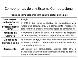 ComponentesdeumSistemaComputacional 
Todososcomputadorestêmquatropartesprincipais 
COMPONENTE 
FUNÇÃO 
UnidadeCentral de 
Processamento(CPU) 
OCPUétidocomoocérebrodocomputador,pelafunçãoquedesempenha.Éocomponenteresponsávelpelocontroleeexecuçãodasinstruçõesnocomputador. 
Unidadede Memória 
Amemóriaéondeosdadoseinstruçõesdeprogramasãoarmazenados,enquantosãoprocessadaspeloCPU. 
Unidadesde Entradae Saída 
AsunidadesdeE/S,sãousadasparacomunicarUnidadesdeEntradaeSaídainformaçõesentreoshumanoseocomputadorevice-versa 
Barramentos 
Sãocanaisdecomunicação,usadospeloCPUedispositivosE/Sparabuscaearmazenamentodedadosedadoseintruçõesnamemória.  