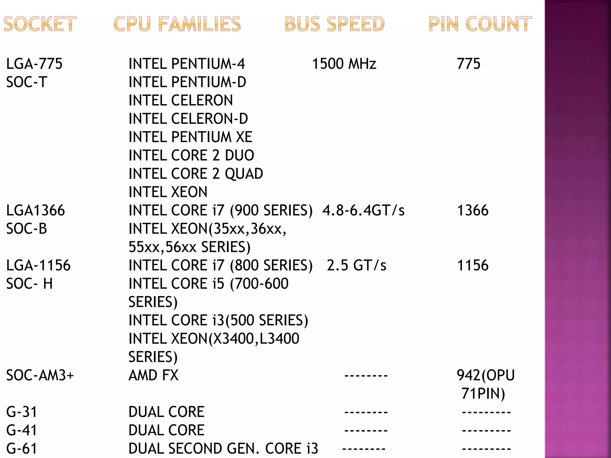 LGA-775 INTEL PENTIUM-4 1500 MHz 775 
SOC-T INTEL PENTIUM-D 
INTEL CELERON 
INTEL CELERON-D 
INTEL PENTIUM XE 
INTEL CORE 2 DUO 
INTEL CORE 2 QUAD 
INTEL XEON 
LGA1366 INTEL CORE i7 (900 SERIES) 4.8-6.4GT/s 1366 
SOC-B INTEL XEON(35xx,36xx, 
55xx,56xx SERIES) 
LGA-1156 INTEL CORE i7 (800 SERIES) 2.5 GT/s 1156 
SOC- H INTEL CORE i5 (700-600 
SERIES) 
INTEL CORE i3(500 SERIES) 
INTEL XEON(X3400,L3400 
SERIES) 
SOC-AM3+ AMD FX -------- 942(OPU 
71PIN) 
G-31 DUAL CORE -------- --------- 
G-41 DUAL CORE -------- --------- 
G-61 DUAL SECOND GEN. CORE i3 -------- --------- 
 