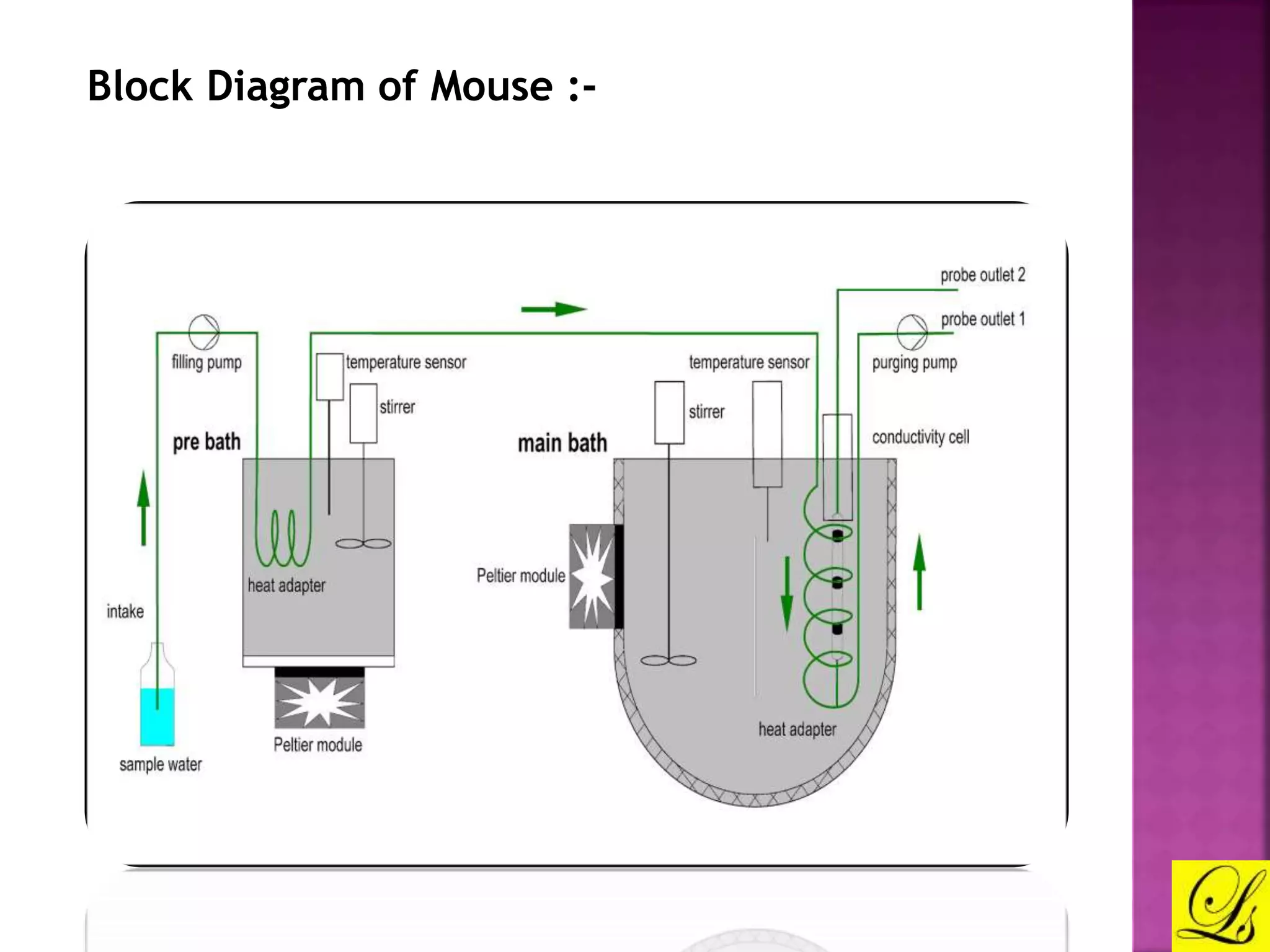 Block Diagram of Mouse :- 
 