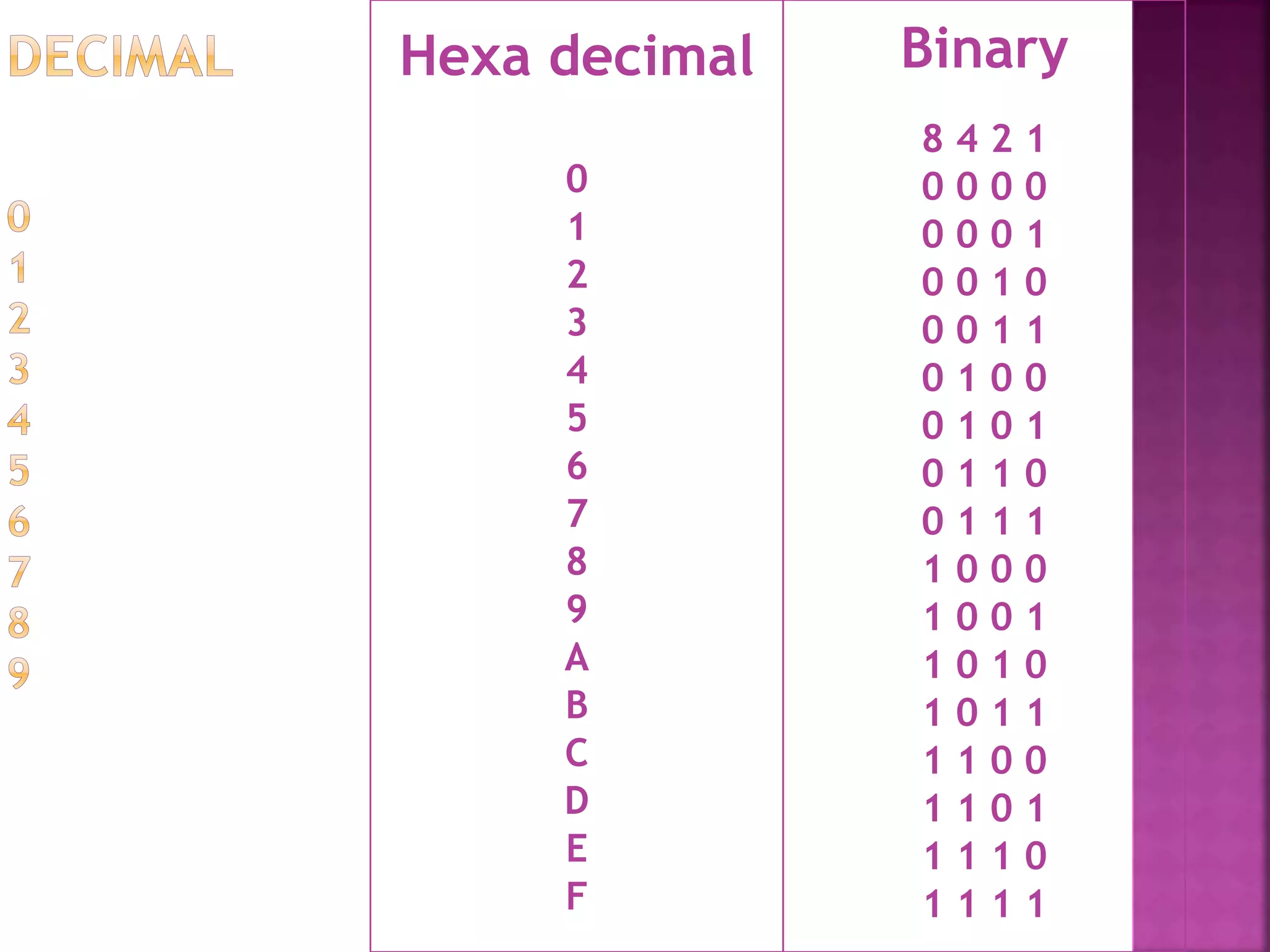 Hexa decimal 
0 
1 
2 
3 
4 
5 
6 
7 
8 
9 
A 
B 
C 
D 
E 
F 
Binary 
8 4 2 1 
0 0 0 0 
0 0 0 1 
0 0 1 0 
0 0 1 1 
0 1 0 0 
0 1 0 1 
0 1 1 0 
0 1 1 1 
1 0 0 0 
1 0 0 1 
1 0 1 0 
1 0 1 1 
1 1 0 0 
1 1 0 1 
1 1 1 0 
1 1 1 1 
 