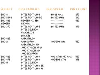 SOC-4 INTEL PENTIUM-1 60-66 MHz 273 
SOC-8 P-1 INTEL PENTIUM-2-3 66-133 MHz 242 
SOC-463 NEXGEN NX-586 ------------- 463 
NEXGEN X-ENON ------------- 
SOC-370 INTEL PENTIUM-3 66-133 MHz 370 
INTEL CELERON 
VIA CYRIX-3 
(VIA C3) 
SOC-462 AMD ATHLON 
SOC-A AMD DURON 100-200 MHz 462 
AMD ATHLON XP 
AMD ATHLON XP-M 
AMD ATHLON MP 
AMD SEMPRON 
SOC-423 INTEL PENTIUM-4 400 MT/s(100 MHz) 423 
SOC-478 INTEL PENTIUM-4 400-800 MT/s 478 
SOC-N INTEL CELERON 
INTEL PENTIUM-4 EE 
INTEL PENTIUM-4 M 
 