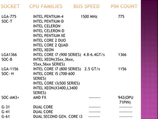 LGA-775 INTEL PENTIUM-4 1500 MHz 775 
SOC-T INTEL PENTIUM-D 
INTEL CELERON 
INTEL CELERON-D 
INTEL PENTIUM XE 
INTEL CORE 2 DUO 
INTEL CORE 2 QUAD 
INTEL XEON 
LGA1366 INTEL CORE i7 (900 SERIES) 4.8-6.4GT/s 1366 
SOC-B INTEL XEON(35xx,36xx, 
55xx,56xx SERIES) 
LGA-1156 INTEL CORE i7 (800 SERIES) 2.5 GT/s 1156 
SOC- H INTEL CORE i5 (700-600 
SERIES) 
INTEL CORE i3(500 SERIES) 
INTEL XEON(X3400,L3400 
SERIES) 
SOC-AM3+ AMD FX -------- 942(OPU 
71PIN) 
G-31 DUAL CORE -------- --------- 
G-41 DUAL CORE -------- --------- 
G-61 DUAL SECOND GEN. CORE i3 -------- --------- 
 