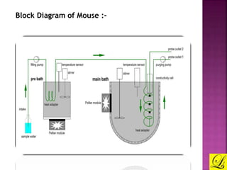 Block Diagram of Mouse :- 
 