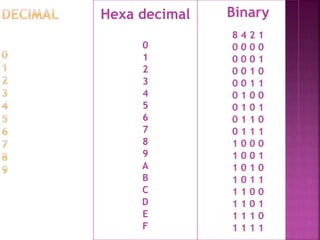 Hexa decimal 
0 
1 
2 
3 
4 
5 
6 
7 
8 
9 
A 
B 
C 
D 
E 
F 
Binary 
8 4 2 1 
0 0 0 0 
0 0 0 1 
0 0 1 0 
0 0 1 1 
0 1 0 0 
0 1 0 1 
0 1 1 0 
0 1 1 1 
1 0 0 0 
1 0 0 1 
1 0 1 0 
1 0 1 1 
1 1 0 0 
1 1 0 1 
1 1 1 0 
1 1 1 1 
 