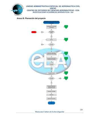 UNIDAD ADMINISTRATIVA ESPECIAL DE AERONAUTICA CIVIL 
UAEAC 
CENTRO DE ESTUDIOS DE CIENCIAS AERONAUTICAS - CEA 
INVESTIGACIONES ACADÉMICAS AERONÁUTICAS - IAA 
120 
Anexo B. Planeación del proyecto 
DESARROLLO DE UN SISTEMA PARA 
MITIGAR EL PELIGRO DE LA FAUNA EN 
COLOMBIA 
Investigación de mercadeo 
y estadística 
Diseño 
¿Cumple? 
Hacia una Cultura de la Investigación 
1 
2 
SI 
NO 
Compra de materiales y 
componentes del prototipo 
Proceso de producción y 
ensamble del prototipo 
¿Cumple? 
SI 
NO 
Pruebas de vuelo 
¿Cumple? NO 
SI 
Compra de materiales y 
componentes para 
producción en serie 
Empaque y embalaje 
Despacho 
FIN 
3 
¿Es factible y 
viable? 
NO 
SI 
FIN 
3 
Soporte del producto 
4 
2 
 