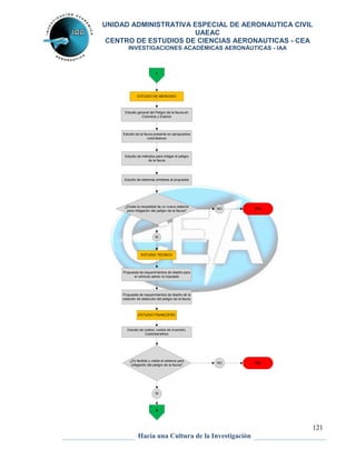 UNIDAD ADMINISTRATIVA ESPECIAL DE AERONAUTICA CIVIL 
UAEAC 
CENTRO DE ESTUDIOS DE CIENCIAS AERONAUTICAS - CEA 
INVESTIGACIONES ACADÉMICAS AERONÁUTICAS - IAA 
121 
1 
ESTUDIO DE MERCADO 
Estudio general del Peligro de la fauna en 
Colombia y Exterior 
Estudio de la fauna presente en aeropuertos 
colombianos 
Estudio de métodos para mitigar el peligro 
de la fauna 
Estudio de sistemas similares al propuesto 
¿Existe la necesidad de un nuevo sistema 
para mitigación del peligro de la fauna? 
ESTUDIO TÉCNICO 
Propuesta de requerimientos de diseño para 
el vehículo aéreo no tripulado 
Propuesta de requerimientos de diseño de la 
estación de detección del peligro de la fauna 
ESTUDIO FINANCIERO 
Estudio de costos: costos de inversión, 
Costo/beneficio 
¿Es factible y viable el sistema para 
mitigación del peligro de la fauna? 
0 
Hacia una Cultura de la Investigación 
FIN 
FIN 
NO 
SI 
NO 
SI 
 