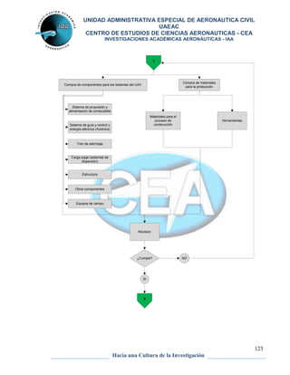 UNIDAD ADMINISTRATIVA ESPECIAL DE AERONAUTICA CIVIL 
UAEAC 
CENTRO DE ESTUDIOS DE CIENCIAS AERONAUTICAS - CEA 
INVESTIGACIONES ACADÉMICAS AERONÁUTICAS - IAA 
123 
3 
0 
Compra de componentes para los sistemas del UAV 
Compra de materiales 
para la producción 
Hacia una Cultura de la Investigación 
Carga paga (sistemas de 
dispersión) 
Herramientas 
Tren de aterrizaje 
Materiales para el 
proceso de 
construcción 
Sistema de propulsión y 
alimentación de combustible 
Sistema de guía y control y 
energía eléctrica (Aviónica) 
Revision 
¿Cumple? 
SI 
NO 
Estructura 
Otros componentes 
Equipos de campo 
 