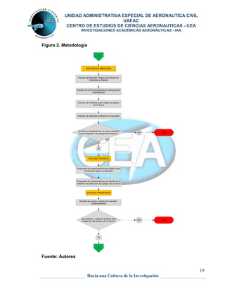 UNIDAD ADMINISTRATIVA ESPECIAL DE AERONAUTICA CIVIL 
UAEAC 
CENTRO DE ESTUDIOS DE CIENCIAS AERONAUTICAS - CEA 
INVESTIGACIONES ACADÉMICAS AERONÁUTICAS - IAA 
19 
Figura 2. Metodología 
1 
ESTUDIO DE MERCADO 
Estudio general del Peligro de la fauna en 
Colombia y Exterior 
Estudio de la fauna presente en aeropuertos 
colombianos 
Estudio de métodos para mitigar el peligro 
de la fauna 
Estudio de sistemas similares al propuesto 
¿Existe la necesidad de un nuevo sistema 
para mitigación del peligro de la fauna? 
ESTUDIO TÉCNICO 
Propuesta de requerimientos de diseño para 
el vehículo aéreo no tripulado 
Propuesta de requerimientos de diseño de la 
estación de detección del peligro de la fauna 
ESTUDIO FINANCIERO 
Estudio de costos: costos de inversión, 
Costo/beneficio 
¿Es factible y viable el sistema para 
mitigación del peligro de la fauna? 
0 
Hacia una Cultura de la Investigación 
FIN 
FIN 
NO 
SI 
NO 
SI 
Fuente: Autores 
 