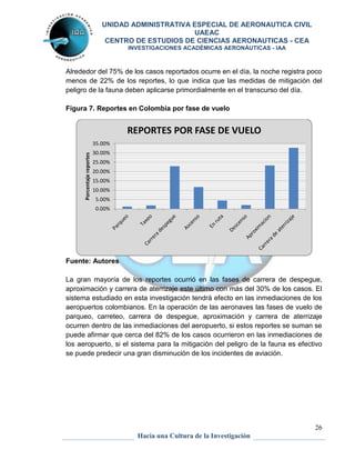 UNIDAD ADMINISTRATIVA ESPECIAL DE AERONAUTICA CIVIL 
UAEAC 
CENTRO DE ESTUDIOS DE CIENCIAS AERONAUTICAS - CEA 
INVESTIGACIONES ACADÉMICAS AERONÁUTICAS - IAA 
Alrededor del 75% de los casos reportados ocurre en el día, la noche registra poco 
menos de 22% de los reportes, lo que indica que las medidas de mitigación del 
peligro de la fauna deben aplicarse primordialmente en el transcurso del día. 
26 
Figura 7. Reportes en Colombia por fase de vuelo 
REPORTES POR FASE DE VUELO 
Hacia una Cultura de la Investigación 
35.00% 
30.00% 
25.00% 
20.00% 
15.00% 
10.00% 
5.00% 
0.00% 
Porcentaje reportes 
Fuente: Autores 
La gran mayoría de los reportes ocurrió en las fases de carrera de despegue, 
aproximación y carrera de aterrizaje este último con más del 30% de los casos. El 
sistema estudiado en esta investigación tendrá efecto en las inmediaciones de los 
aeropuertos colombianos. En la operación de las aeronaves las fases de vuelo de 
parqueo, carreteo, carrera de despegue, aproximación y carrera de aterrizaje 
ocurren dentro de las inmediaciones del aeropuerto, si estos reportes se suman se 
puede afirmar que cerca del 82% de los casos ocurrieron en las inmediaciones de 
los aeropuerto, si el sistema para la mitigación del peligro de la fauna es efectivo 
se puede predecir una gran disminución de los incidentes de aviación. 
 