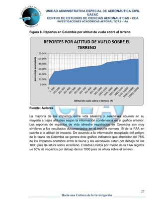 UNIDAD ADMINISTRATIVA ESPECIAL DE AERONAUTICA CIVIL 
UAEAC 
CENTRO DE ESTUDIOS DE CIENCIAS AERONAUTICAS - CEA 
INVESTIGACIONES ACADÉMICAS AERONÁUTICAS - IAA 
27 
Figura 8. Reportes en Colombia por altitud de vuelo sobre el terreno 
REPORTES POR ALTITUD DE VUELO SOBRE EL 
TERRENO 
Altitud de vuelo sobre el terreno (ft) 
Hacia una Cultura de la Investigación 
120.00% 
100.00% 
80.00% 
60.00% 
40.00% 
20.00% 
0.00% 
porcentaje acumulado 
Fuente: Autores 
La mayoría de los impactos entre vida silvestre y aeronaves ocurren en su 
mayoría a bajas altitudes según la información condensada en el grafico anterior. 
Los reportes de impactos de vida silvestre registrados en Colombia son muy 
similares a los resultados documentados en el reporte número 15 de la FAA en 
cuanto a la altitud de impacto. De acuerdo a la información recopilada del peligro 
de la fauna en Colombia se genera éste gráfico indicando que alrededor del 75% 
de los impactos ocurridos entre la fauna y las aeronaves están por debajo de los 
1000 pies de altura sobre el terreno. Estados Unidos por medio de la FAA registra 
un 80% de impactos por debajo de los 1000 pies de altura sobre el terreno. 
 