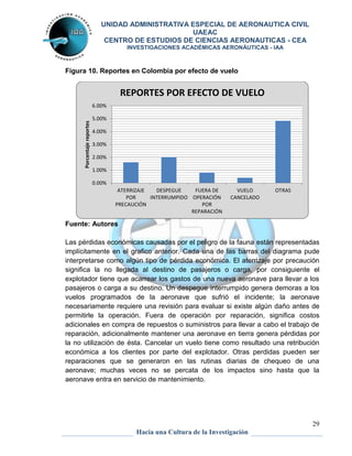 UNIDAD ADMINISTRATIVA ESPECIAL DE AERONAUTICA CIVIL 
UAEAC 
CENTRO DE ESTUDIOS DE CIENCIAS AERONAUTICAS - CEA 
INVESTIGACIONES ACADÉMICAS AERONÁUTICAS - IAA 
29 
Figura 10. Reportes en Colombia por efecto de vuelo 
REPORTES POR EFECTO DE VUELO 
ATERRIZAJE 
PRECAUCIÓN 
DESPEGUE 
INTERRUMPIDO 
FUERA DE 
OPERACIÓN 
POR 
REPARACIÓN 
VUELO 
CANCELADO 
Hacia una Cultura de la Investigación 
6.00% 
5.00% 
4.00% 
3.00% 
2.00% 
1.00% 
0.00% 
Porcentaje reportes 
Fuente: Autores 
POR 
OTRAS 
Las pérdidas económicas causadas por el peligro de la fauna están representadas 
implícitamente en el grafico anterior. Cada una de las barras del diagrama pude 
interpretarse como algún tipo de pérdida económica. El aterrizaje por precaución 
significa la no llegada al destino de pasajeros o carga, por consiguiente el 
explotador tiene que acarrear los gastos de una nueva aeronave para llevar a los 
pasajeros o carga a su destino. Un despegue interrumpido genera demoras a los 
vuelos programados de la aeronave que sufrió el incidente; la aeronave 
necesariamente requiere una revisión para evaluar si existe algún daño antes de 
permitirle la operación. Fuera de operación por reparación, significa costos 
adicionales en compra de repuestos o suministros para llevar a cabo el trabajo de 
reparación, adicionalmente mantener una aeronave en tierra genera pérdidas por 
la no utilización de ésta. Cancelar un vuelo tiene como resultado una retribución 
económica a los clientes por parte del explotador. Otras perdidas pueden ser 
reparaciones que se generaron en las rutinas diarias de chequeo de una 
aeronave; muchas veces no se percata de los impactos sino hasta que la 
aeronave entra en servicio de mantenimiento. 
 