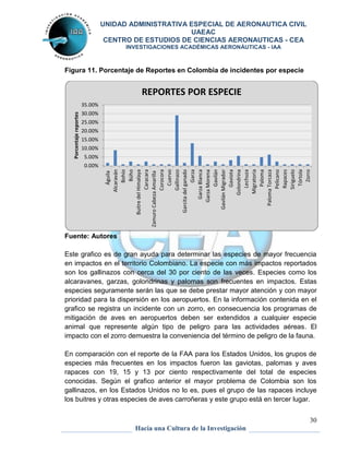 UNIDAD ADMINISTRATIVA ESPECIAL DE AERONAUTICA CIVIL 
UAEAC 
CENTRO DE ESTUDIOS DE CIENCIAS AERONAUTICAS - CEA 
INVESTIGACIONES ACADÉMICAS AERONÁUTICAS - IAA 
Zorro 
30 
Figura 11. Porcentaje de Reportes en Colombia de incidentes por especie 
Buitre del Himalaya 
REPORTES POR ESPECIE 
Caracara 
Zamuro Cabeza Amarilla 
Corocora 
Cuervo 
Gallinazo 
Garcita del ganado 
Garza 
Garza Blanca 
Garza Morena 
Gavilán 
Gavilán Migrador 
Gaviota 
Golondrina 
Lechuza 
Hacia una Cultura de la Investigación 
35.00% 
30.00% 
25.00% 
20.00% 
15.00% 
10.00% 
5.00% 
0.00% 
Águila 
Alcaraván 
Porcentaje reportes 
Fuente: Autores 
Bohío 
Búho 
Migratoria 
Paloma 
Paloma Torcaza 
Pelicano 
Rapaces 
Siriguelo 
Tórtola 
Este grafico es de gran ayuda para determinar las especies de mayor frecuencia 
en impactos en el territorio Colombiano. La especie con más impactos reportados 
son los gallinazos con cerca del 30 por ciento de las veces. Especies como los 
alcaravanes, garzas, golondrinas y palomas son frecuentes en impactos. Estas 
especies seguramente serán las que se debe prestar mayor atención y con mayor 
prioridad para la dispersión en los aeropuertos. En la información contenida en el 
grafico se registra un incidente con un zorro, en consecuencia los programas de 
mitigación de aves en aeropuertos deben ser extendidos a cualquier especie 
animal que represente algún tipo de peligro para las actividades aéreas. El 
impacto con el zorro demuestra la conveniencia del término de peligro de la fauna. 
En comparación con el reporte de la FAA para los Estados Unidos, los grupos de 
especies más frecuentes en los impactos fueron las gaviotas, palomas y aves 
rapaces con 19, 15 y 13 por ciento respectivamente del total de especies 
conocidas. Según el grafico anterior el mayor problema de Colombia son los 
gallinazos, en los Estados Unidos no lo es, pues el grupo de las rapaces incluye 
los buitres y otras especies de aves carroñeras y este grupo está en tercer lugar. 
 