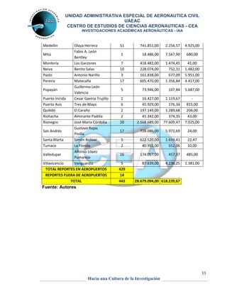 UNIDAD ADMINISTRATIVA ESPECIAL DE AERONAUTICA CIVIL 
UAEAC 
CENTRO DE ESTUDIOS DE CIENCIAS AERONAUTICAS - CEA 
INVESTIGACIONES ACADÉMICAS AERONÁUTICAS - IAA 
33 
Medellín Olaya Herrera 51 741.851,00 2.256,57 4.925,00 
Hacia una Cultura de la Investigación 
Mitú 
Fabio A. León 
Bentley 
1 18.486,00 7.567,90 680,00 
Montería Los Garzones 7 418.482,00 1.474,45 41,00 
Neiva Benito Salas 10 228.074,00 752,31 1.482,00 
Pasto Antonio Nariño 3 161.838,00 677,09 5.951,00 
Pereira Matecaña 17 605.470,00 1.356,84 4.417,00 
Popayán 
Guillermo León 
Valencia 
5 73.946,00 107,84 5.687,00 
Puerto Inírida Cesar Gaviria Trujillo 1 16.427,00 1.119,67 - 
Puerto Asís Tres de Mayo 6 45.929,00 176,34 815,00 
Quibdó El Caraño 2 197.149,00 1.289,68 204,00 
Riohacha Almirante Padilla 2 41.342,00 374,35 43,00 
Rionegro José María Córdoba 20 2.568.689,00 77.609,47 7.025,00 
San Andrés 
Gustavo Rojas 
Pinilla 
17 728.086,00 5.972,69 24,00 
Santa Marta Simón Bolívar 5 622.520,00 1.659,41 22,47 
Tumaco La Florida 2 40.951,00 552,06 10,00 
Valledupar 
Alfonso López 
Pumarejo 
16 174.067,00 457,37 485,00 
Villavicencio Vanguardia 5 87.639,00 4.236,25 1.381,00 
TOTAL REPORTES EN AEROPUERTOS 429 
REPORTES FUERA DE AEROPUERTOS 14 
TOTAL 443 28.679.094,00 618.239,67 
Fuente: Autores 
 