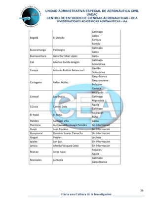 UNIDAD ADMINISTRATIVA ESPECIAL DE AERONAUTICA CIVIL 
UAEAC 
CENTRO DE ESTUDIOS DE CIENCIAS AERONAUTICAS - CEA 
INVESTIGACIONES ACADÉMICAS AERONÁUTICAS - IAA 
36 
Bogotá El Dorado 
Gallinazo 
Garza 
Torcaza 
Tórtola 
Bucaramanga Palonegro 
Gallinazo 
Garza 
Buenaventura Gerardo Tobar López Garza 
Cali Alfonso Bonilla Aragón 
Gallinazo 
Golondrina 
Carepa Antonio Roldán Betancourt 
Gavilán 
Golondrina 
Cartagena Rafael Núñez 
Garza blanca 
Garza morena 
Pelicano 
Gaviota 
Corozal Las Brujas 
Alcaraván 
Gallinazo 
Migratoria 
Cúcuta Camilo Daza 
Águila 
Gallinazo 
El Yopal El Yopal 
Alcaraván 
Búho 
Flandes Santiago Villa Garza 
Florencia Gustavo Artunduaga Paredes Sin Información 
Guapi Juan Casiano Sin Información 
Guaymaral Flaminio Suarez Camacho Sin Información 
Ibagué Perales Lechuza 
Ipiales San Luis Sin Información 
Leticia Alfredo Vásquez Cobo Sin Información 
Maicao Jorge Isaac 
Rapaces 
Águila 
Manizales La Nubia 
Gallinazo 
Garza Blanca 
Hacia una Cultura de la Investigación 
 