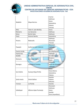 UNIDAD ADMINISTRATIVA ESPECIAL DE AERONAUTICA CIVIL 
UAEAC 
CENTRO DE ESTUDIOS DE CIENCIAS AERONAUTICAS - CEA 
INVESTIGACIONES ACADÉMICAS AERONÁUTICAS - IAA 
37 
Medellín Olaya Herrera 
Cuervo 
Gallinazo 
Garza 
Golondrina 
Paloma 
Torcaza 
Mitú Fabio A. León Bentley Garza 
Montería Los Garzones Gallinazo 
Neiva Benito Salas Gallinazo 
Pasto Antonio Nariño Golondrina 
Pereira Matecaña 
Gallinazo 
Alcaraván 
Torcaza 
Popayán Guillermo León Valencia 
Alcaraván 
Gallinazo 
Garza 
Puerto Inírida Sin Información 
Puerto Asís Tres de Mayo Gallinazo 
Quibdó El Caraño Sin Información 
Riohacha Almirante Padilla 
Caracara 
Garza 
Rionegro José María Córdoba 
Alcaraván 
Buitre de Himalaya 
Gallinazo 
San Andrés Gustavo Rojas Pinilla 
Garza 
Garza blanca 
Golondrina 
Paloma 
Santa marta Simón Bolívar 
Gaviota 
Paloma 
Pelicano 
Tumaco La Florida Gaviota 
Valledupar Alfonso López Pumarejo 
Alcaraván 
Gallinazo 
Garza 
Gavilán 
Zorro (mamífero) 
Hacia una Cultura de la Investigación 
 